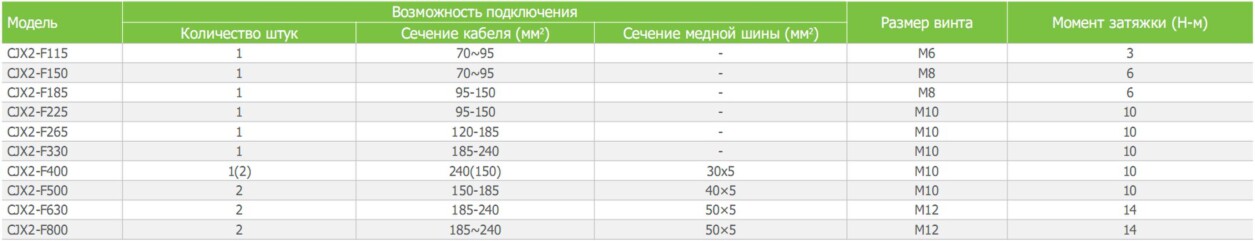 Соединение зажимов CJX2-F контактора электромагнитного переменного тока CNC Electric