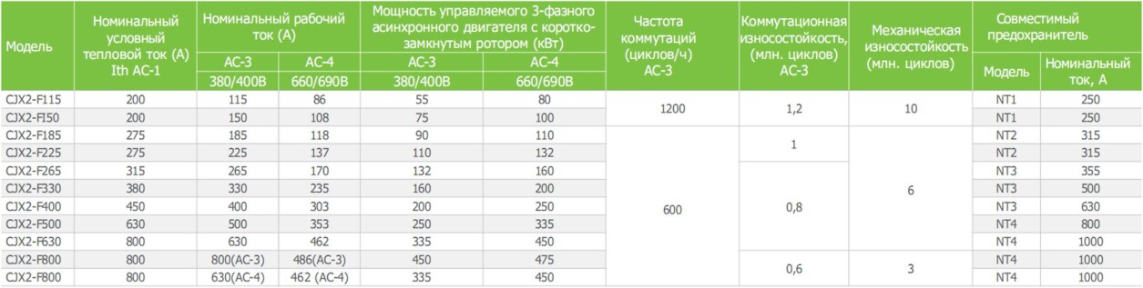 Контактор электромагнитный переменного тока CNC Electric  CJX2-F
